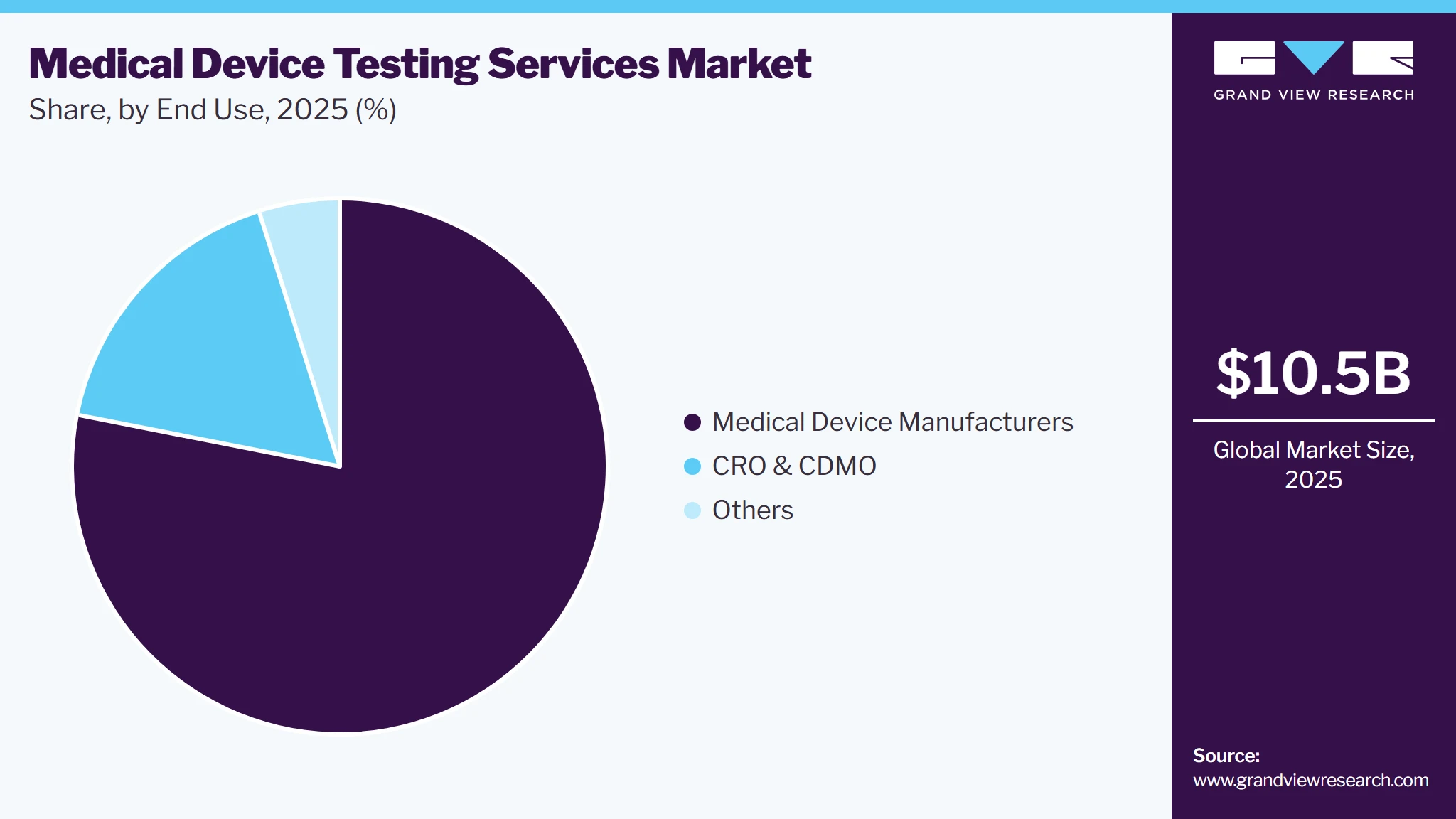 Medical Device Testing Services Market Share Medical Device Testing Services Market Share