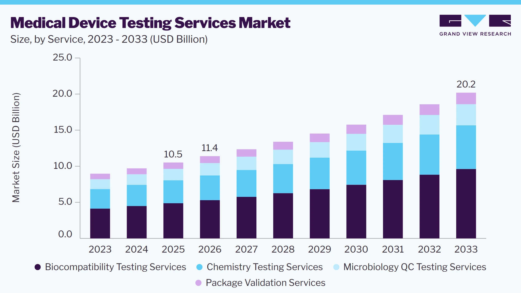 Medical device testing services market size and growth forecast (2023-2033) Medical device testing services market size and growth forecast (2023-2033)