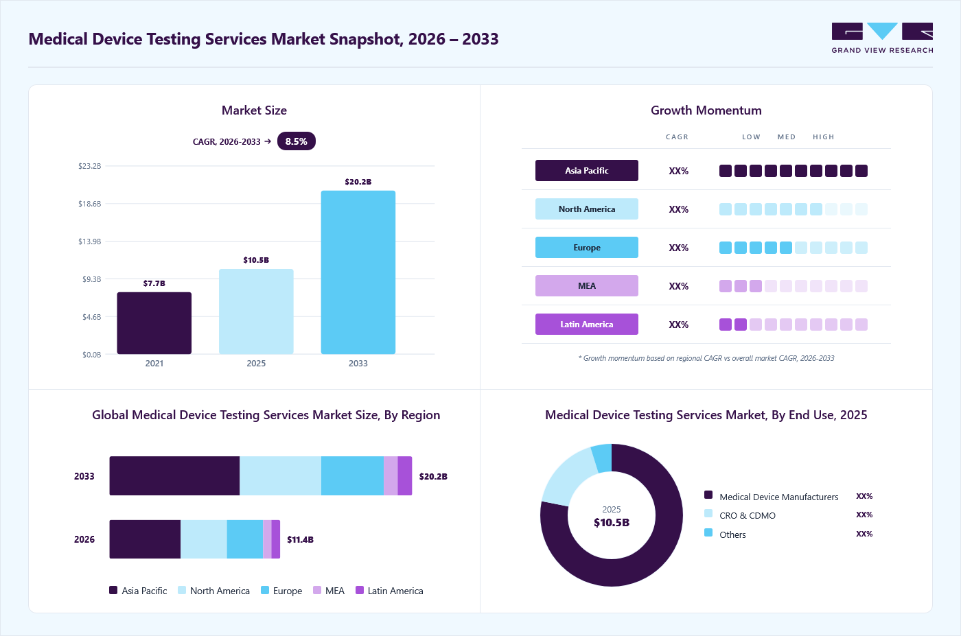 Medical device testing services market overview: Grand View Research estimates the global market size at USD 9.8 billion in 2024, projected to grow from USD 11.7 billion in 2026 to USD 16.8 billion by 2030 at a 9.5% CAGR, with regional growth momentum.