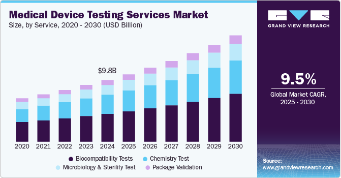 Medical Device Testing Services Market Size, by Service, 2020 - 2030 (USD Billion)