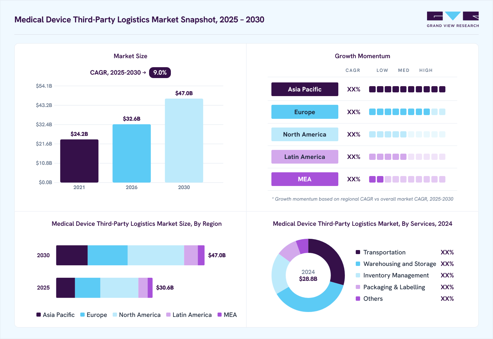 Medical device third-party logistics market overview: Grand View Research estimates the global market size at USD 28.8 billion in 2024, projected to grow from USD 32.6 billion in 2026 to USD 47.0 billion by 2030 at a 9.0% CAGR, with regional growth momentum.