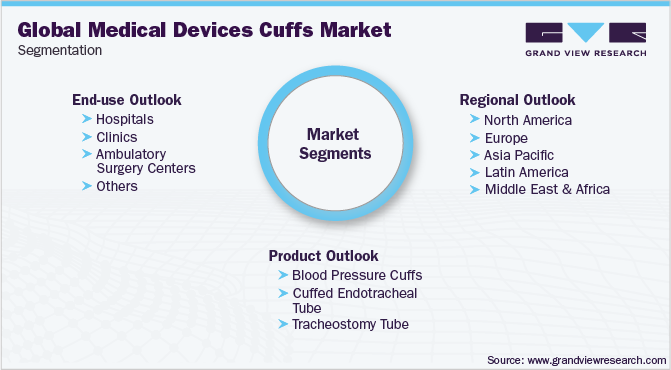 Medical Devices Cuffs Market Segmentation
