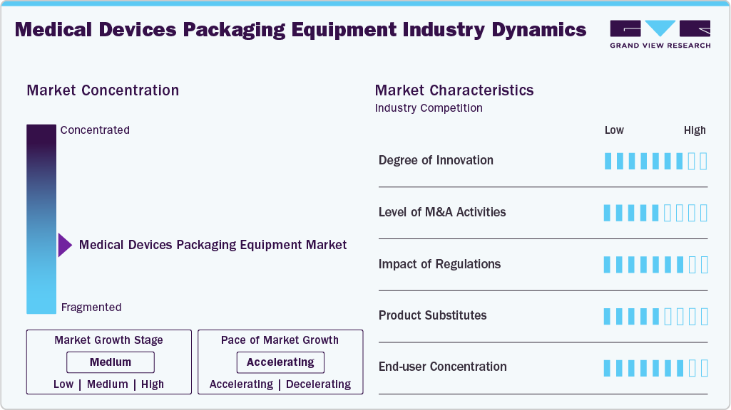 Medical Devices Packaging Equipment Industry Dynamics