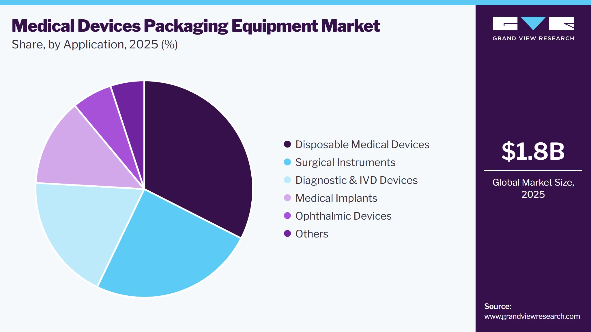 Medical Devices Packaging Equipment Market Share