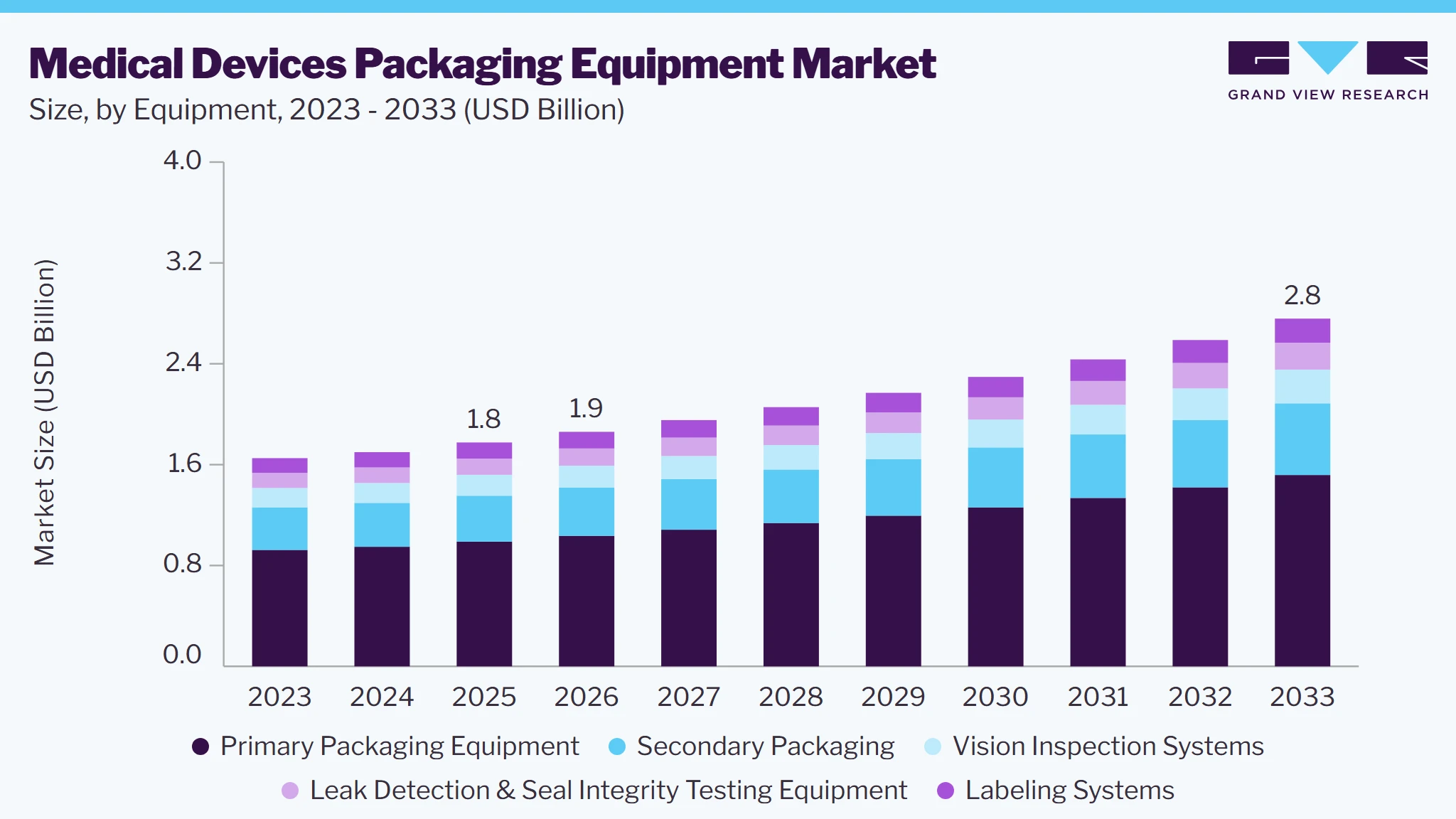 Medical Devices Packaging Equipment market size and growth forecast (2023-2033)