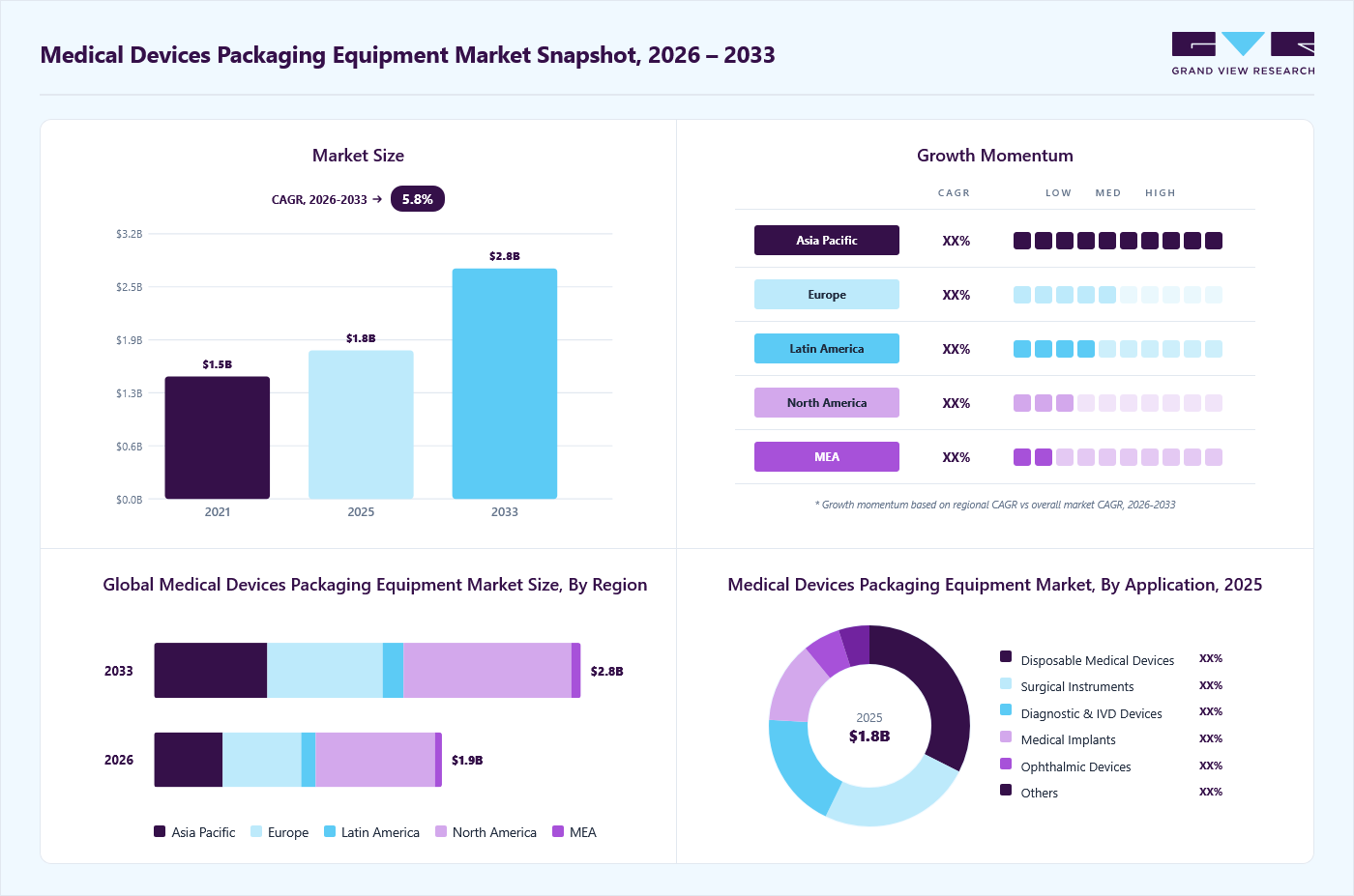 Medical devices packaging equipment market overview: Grand View Research estimates the global market size at USD 1.8 billion in 2025, projected to grow from USD 1.9 billion in 2026 to USD 2.8 billion by 2033 at a 5.8% CAGR, with regional growth momentum.