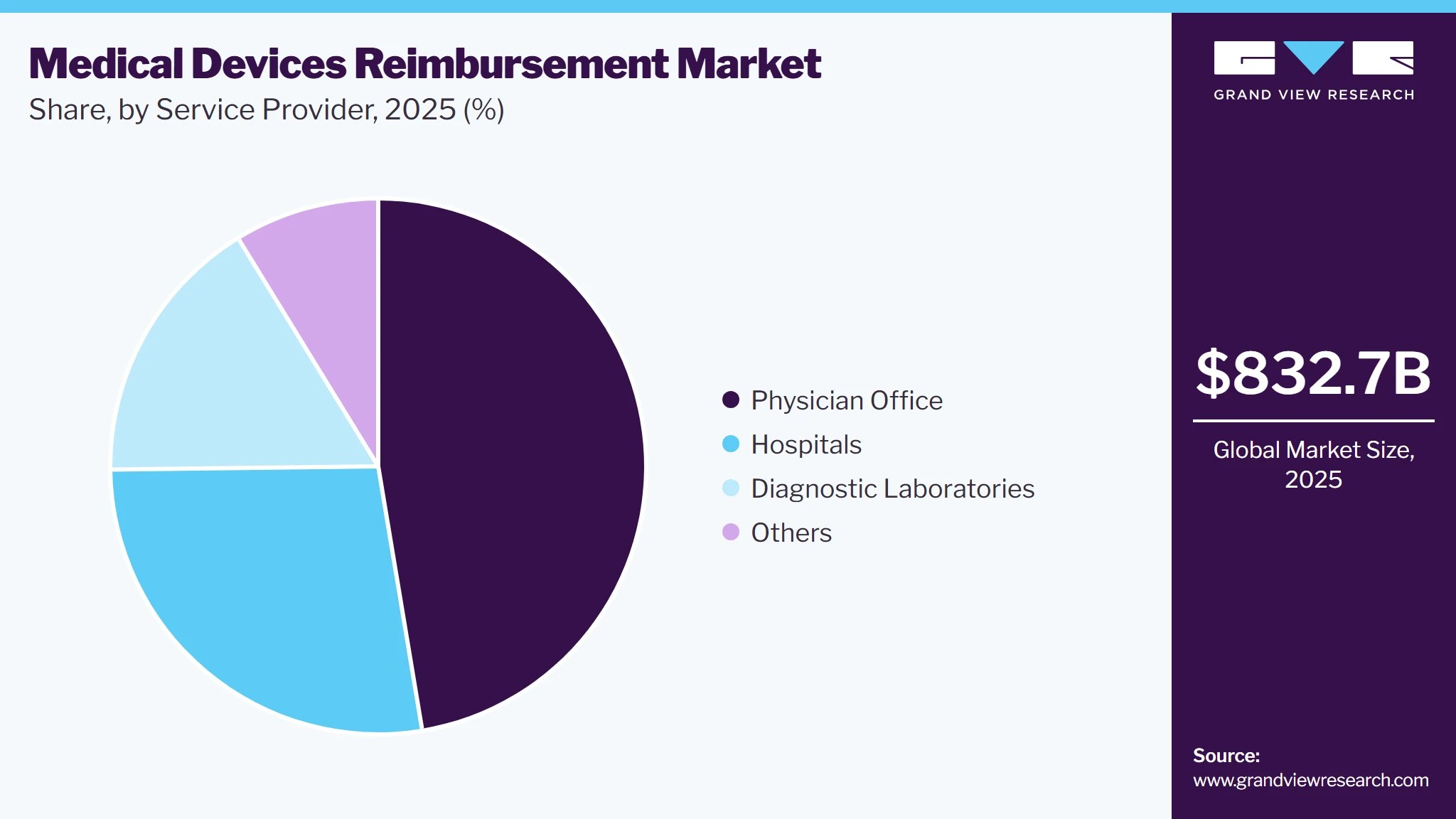 Medical Devices Reimbursement Market Share