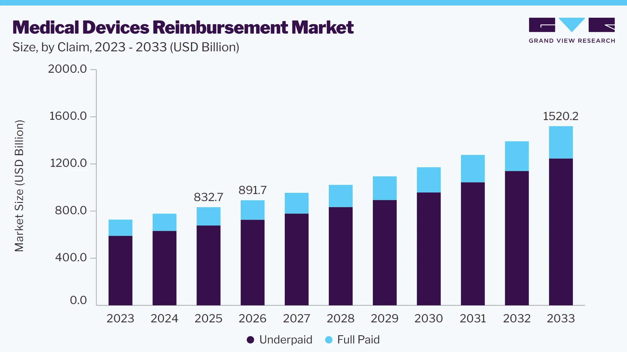 Medical devices reimbursement market size and growth forecast (2023-2033)
