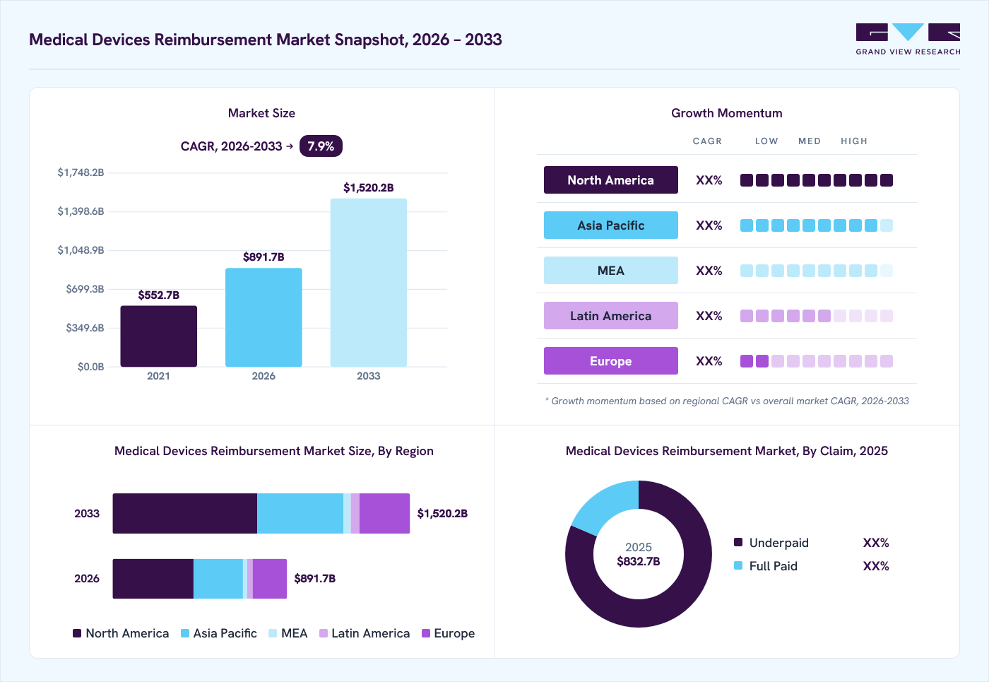 Medical devices reimbursement market overview: Grand View Research estimates the global market size at USD 832.7 billion in 2025, projected to grow from USD 891.7 billion in 2026 to USD 1,520.2 billion by 2033 at a 7.9% CAGR, with regional growth momentum.