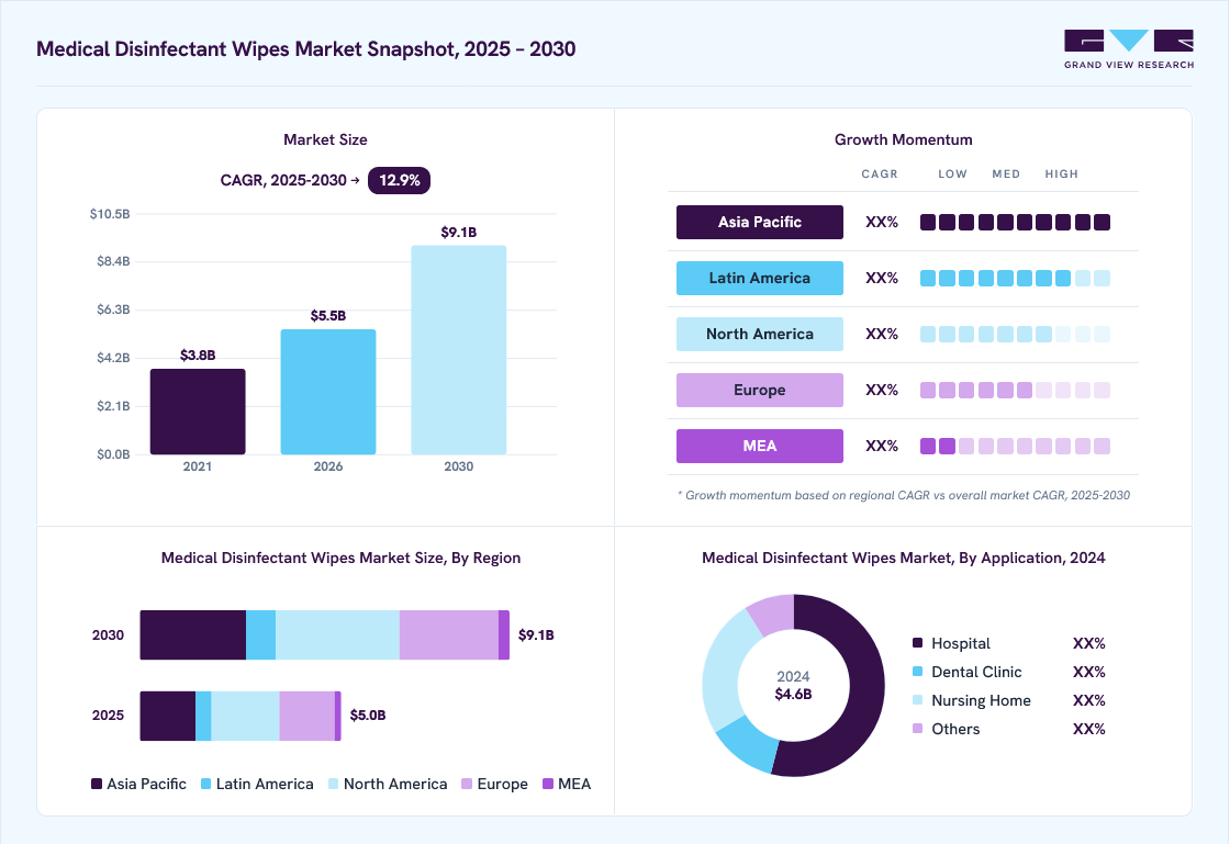 Medical disinfectant wipes market overview: Grand View Research estimates the global market size at USD 4.6 billion in 2024, projected to grow from USD 5.5 billion in 2026 to USD 9.1 billion by 2030 at a 12.9% CAGR, with regional growth momentum.