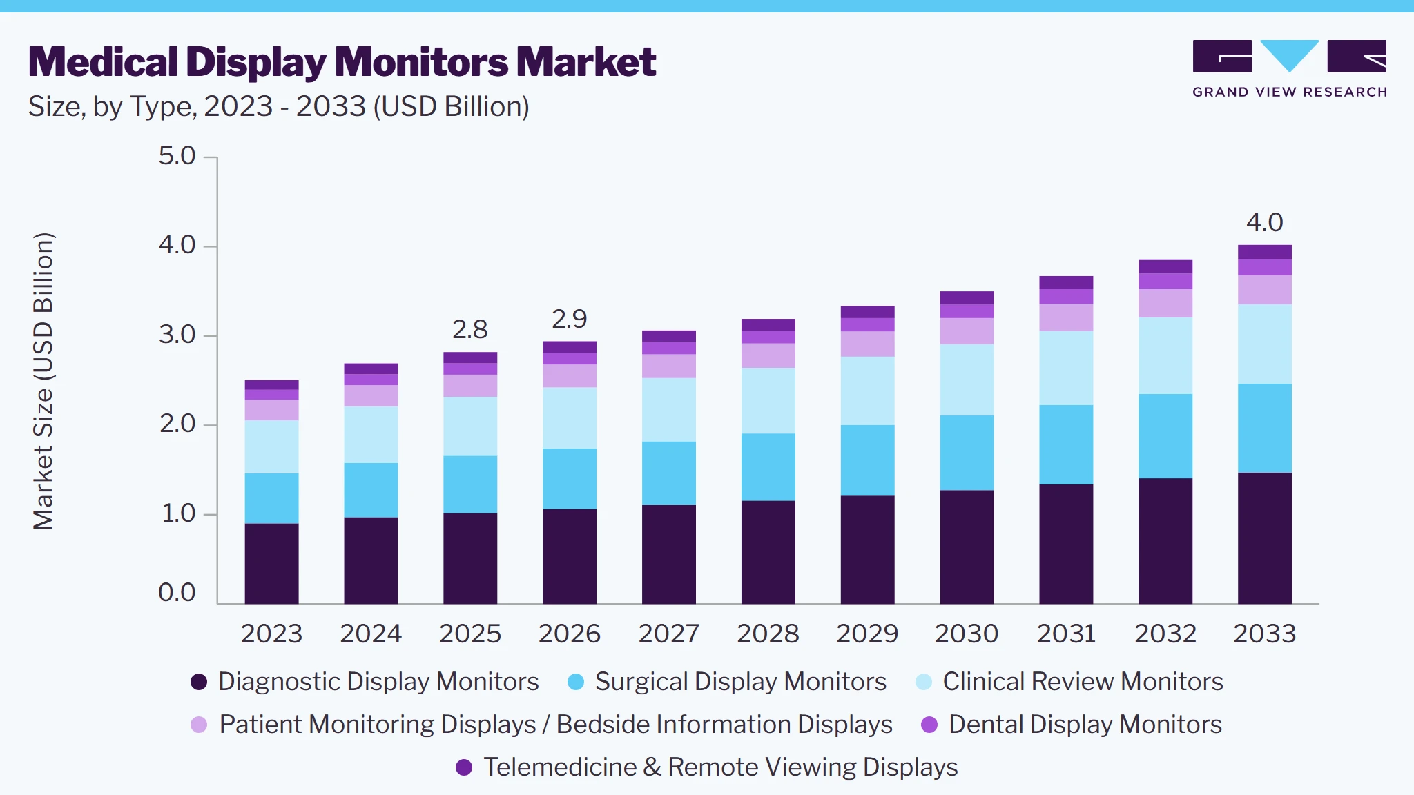 Medical display monitors market size and growth forecast (2023-2033)
