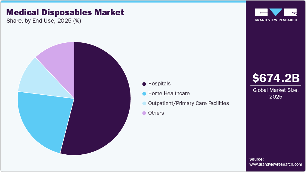 Medical Disposables Market Share