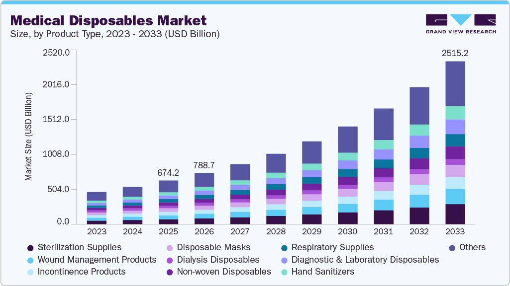 Medical disposables market size and growth forecast (2023-2033)