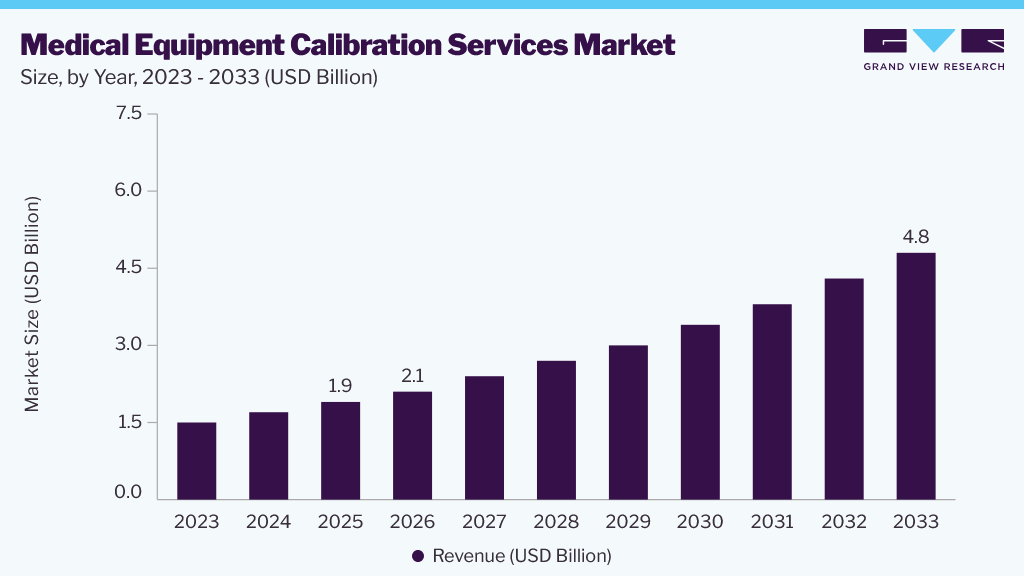 Medical equipment calibration services market size and growth forecast (2023-2033)