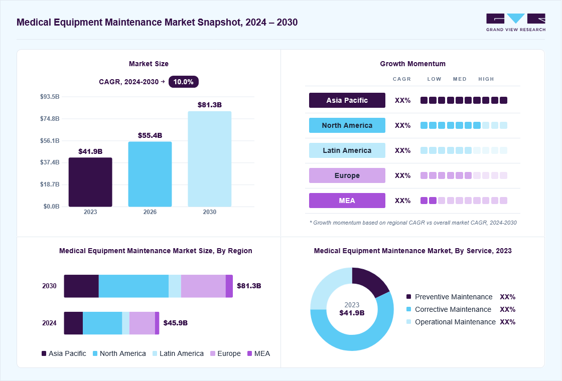 Medical Equipment Maintenance Market Report, 2024-2030