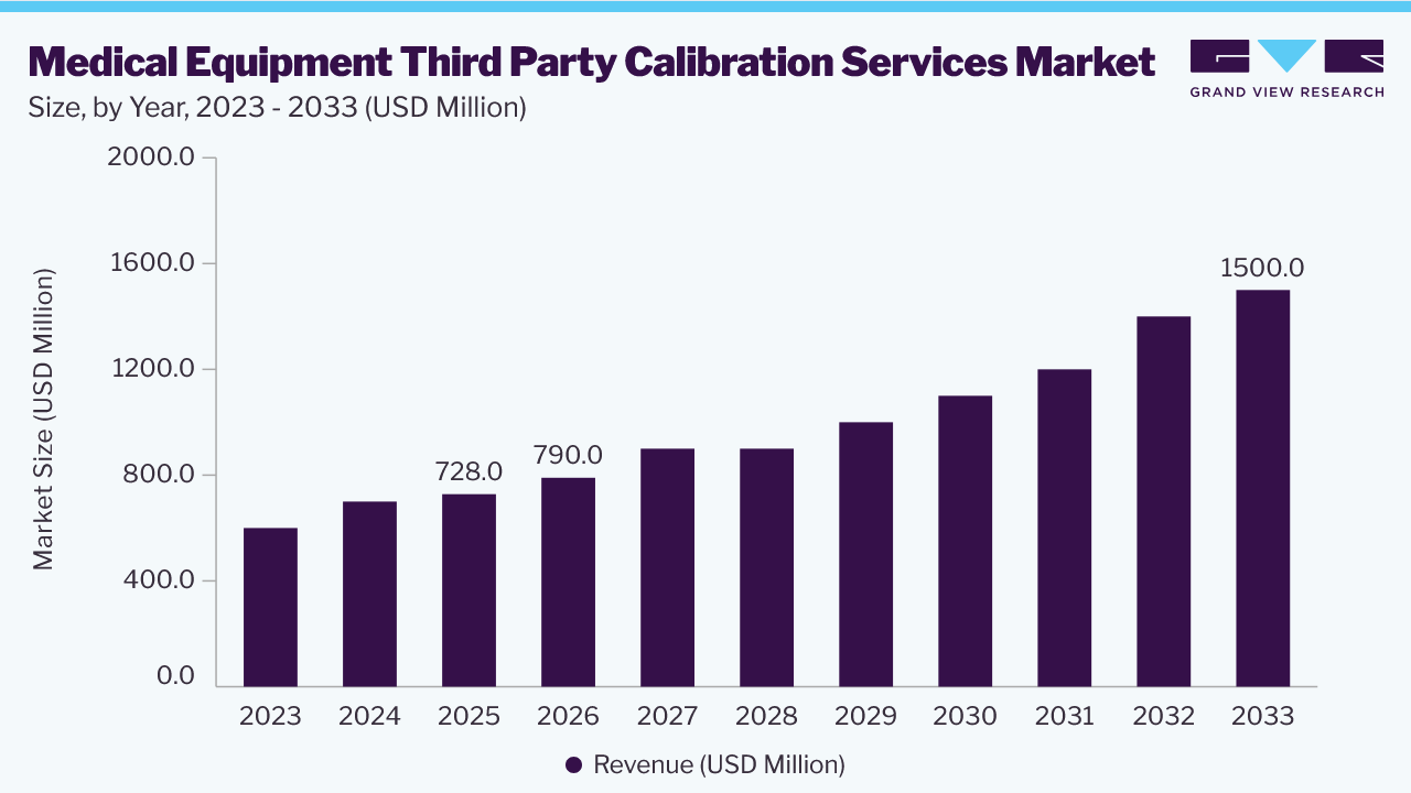 Medical equipment third party calibration services market size and growth forecast (2023-2033)