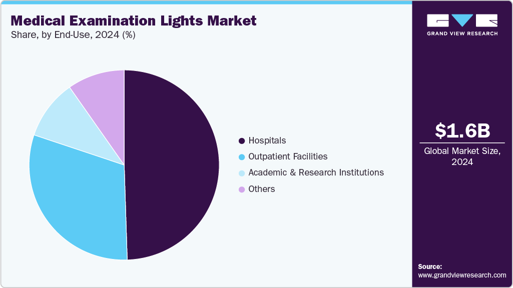 Medical Examination Lights Market Share