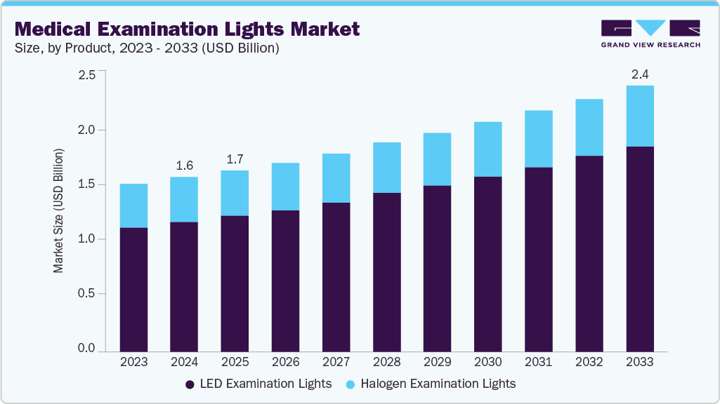 Medical examination lights market size and growth forecast (2023-2033)