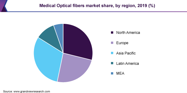 Medical Optical fibers market share, by region, 2019 (%)