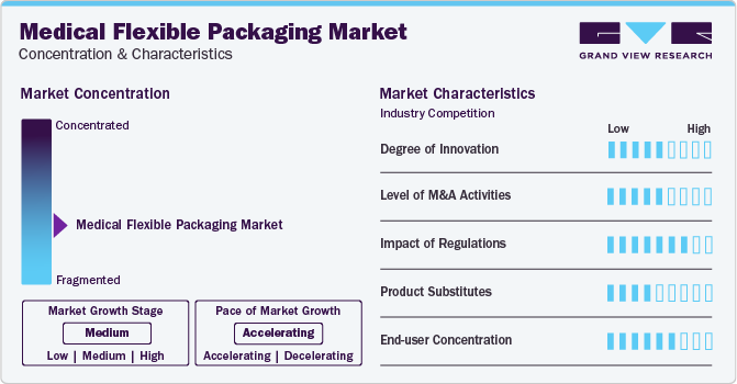 Medical Flexible Packaging Market Concentration & Characteristics