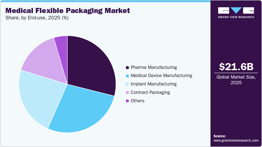 Medical Flexible Packaging Market Share