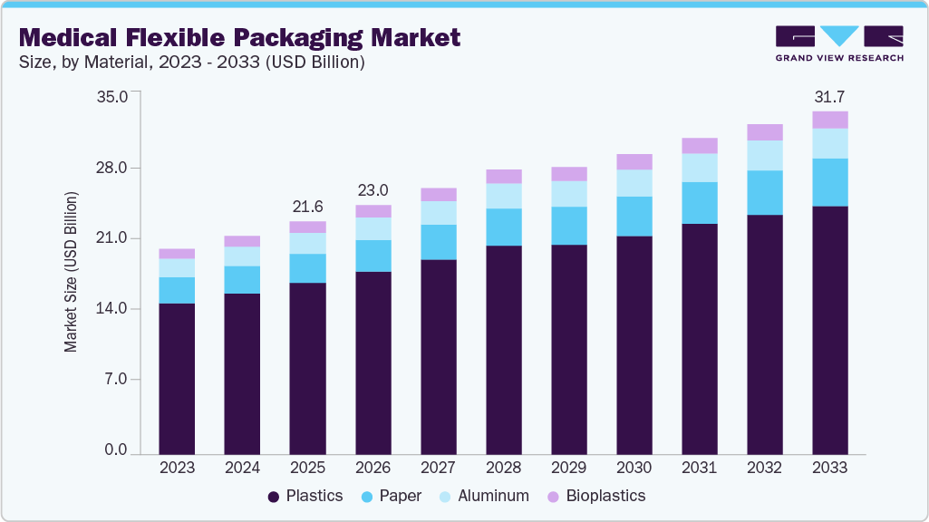 Medical flexible packaging market size and growth forecast (2023-2033)