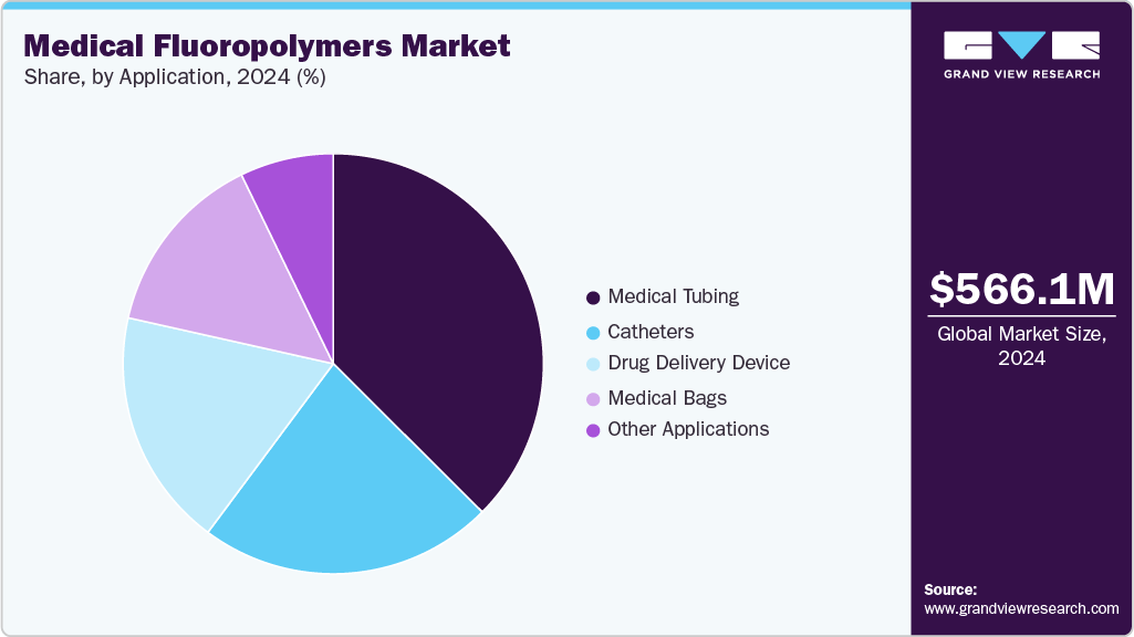 Medical Fluoropolymers Market Share
