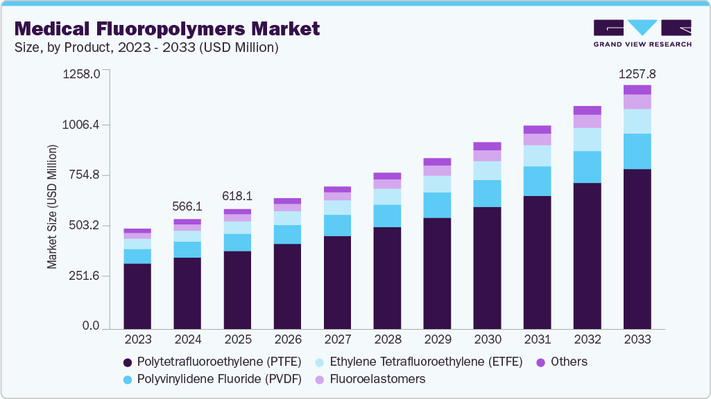 Medical fluoropolymers market size and growth forecast (2023-2033)