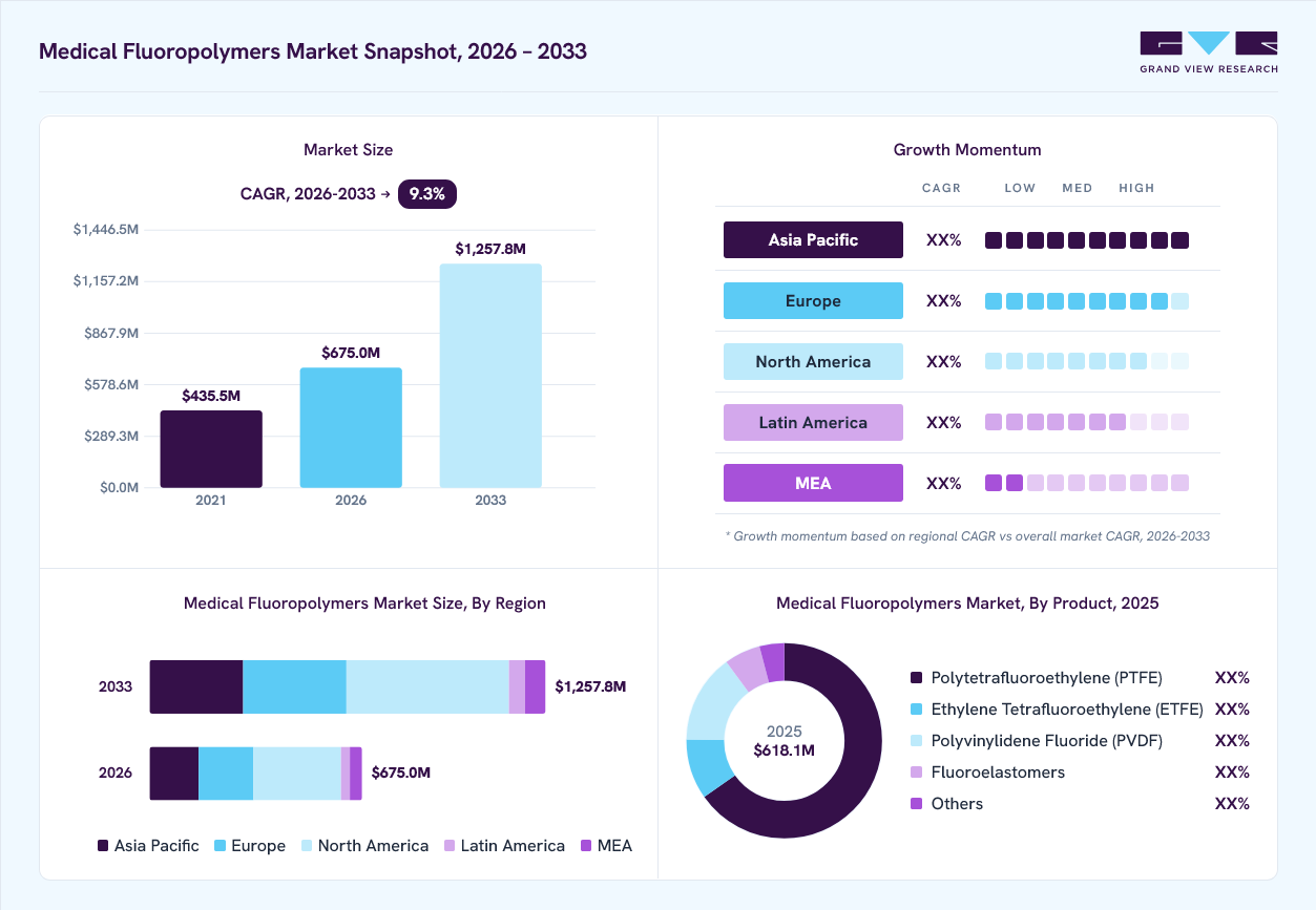 Medical fluoropolymers market overview: Grand View Research estimates the global market size at USD 618.1 million in 2025, projected to grow from USD 675.0 million in 2026 to USD 1,257.8 million by 2033 at a v% CAGR, with regional growth momentum.