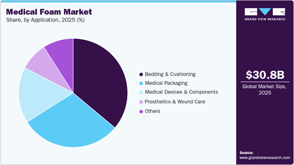 Medical Foam Market Share