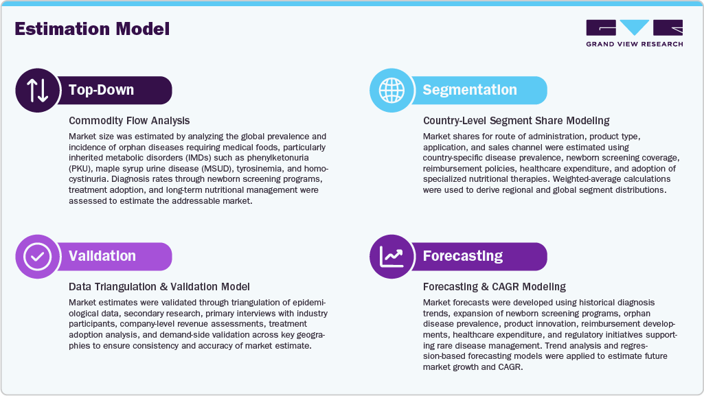 Estimation Model