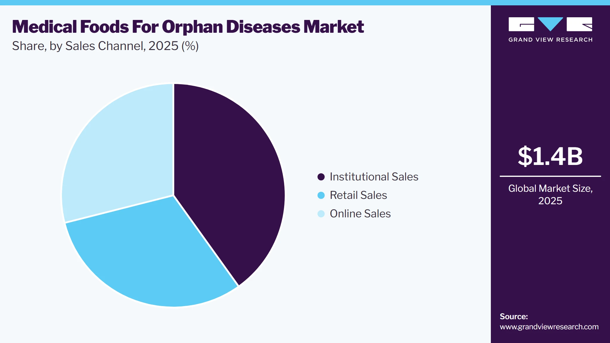 Medical Foods For Orphan Diseases Market Share
