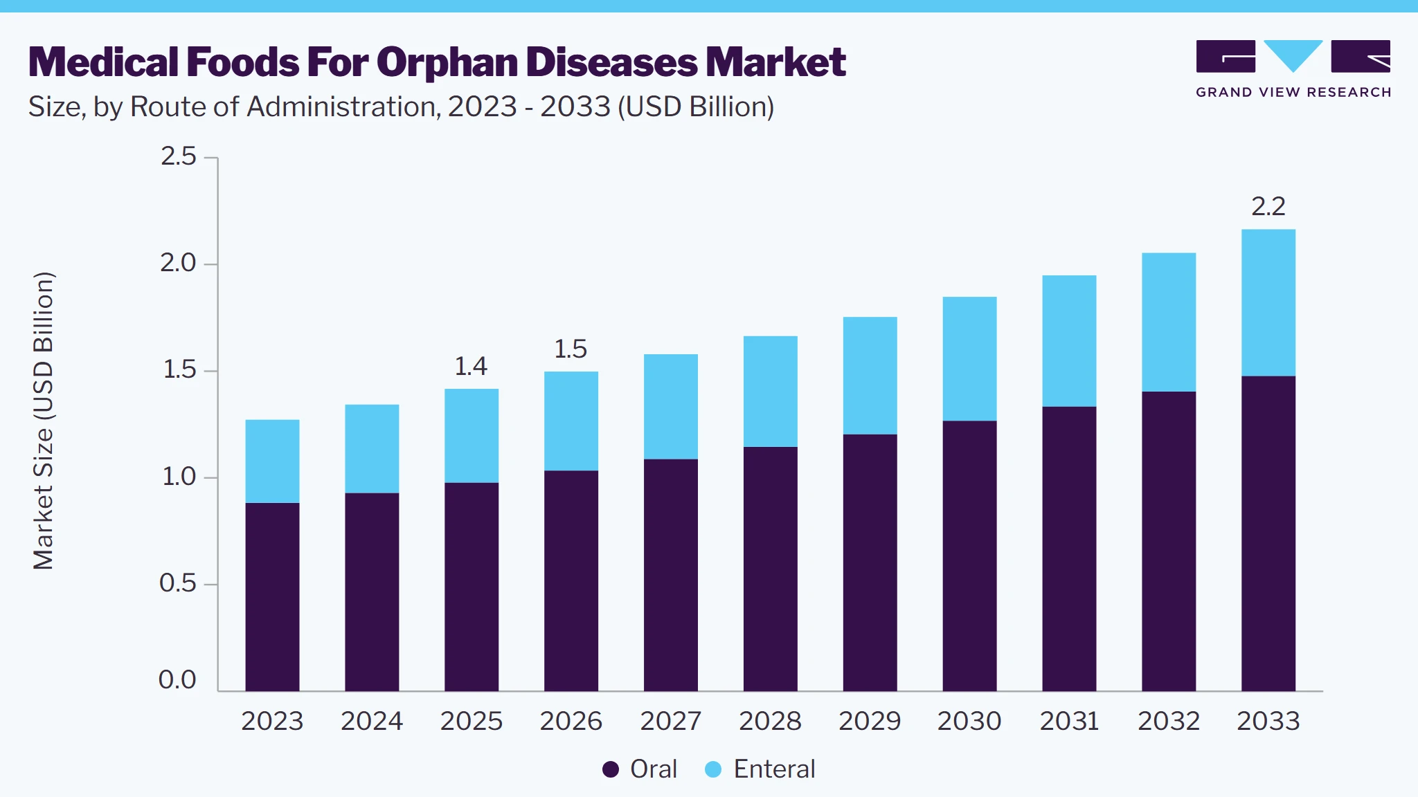 Medical foods for orphan diseases market size and growth forecast (2023-2033)