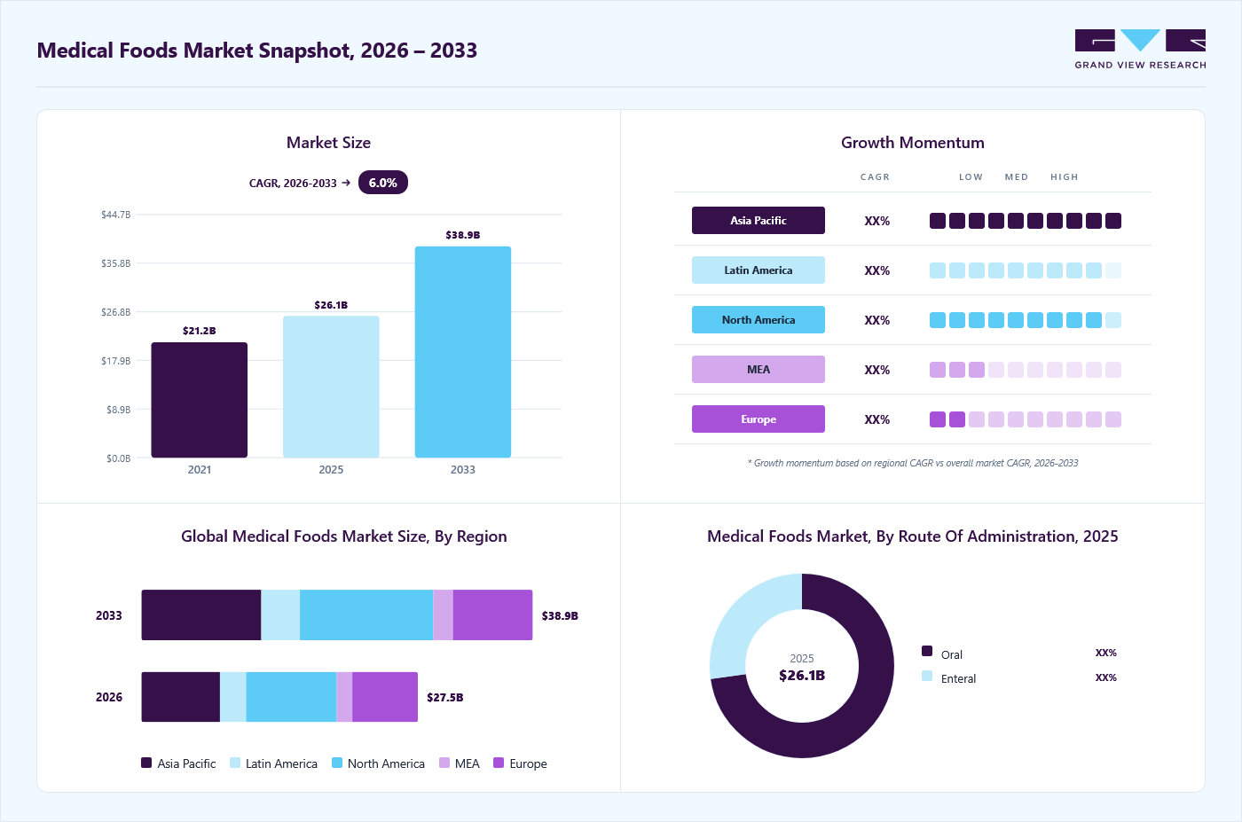 Medical foods market overview: Grand View Research estimates the global market size at USD 26.1 billion in 2025, projected to grow from USD 27.5 billion in 2026 to USD 38.9 billion by 2033 at a 6.0% CAGR, with regional growth momentum.