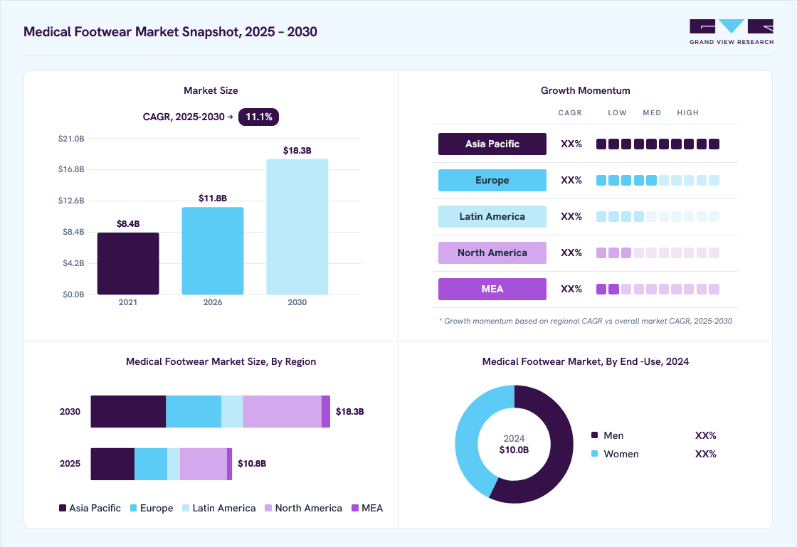 Medical footwear market overview: Grand View Research estimates the global market size at USD 10.0 billion in 2024, projected to grow from USD 11.8 billion in 2026 to USD 18.3 billion by 2030 at a 11.1% CAGR, with regional growth momentum.