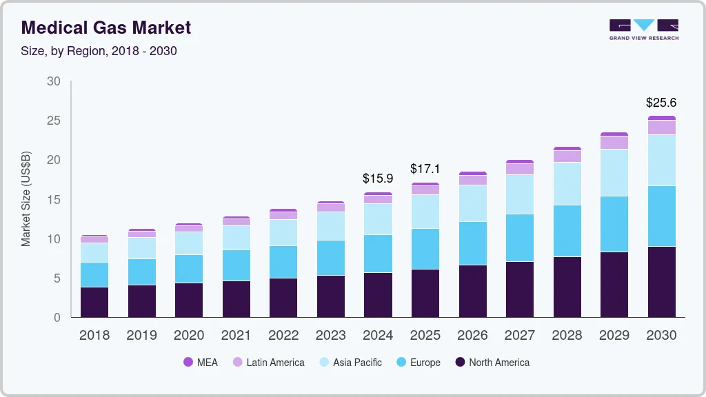 Medical gas Market market size by region, and growth forecast (2025-2030)