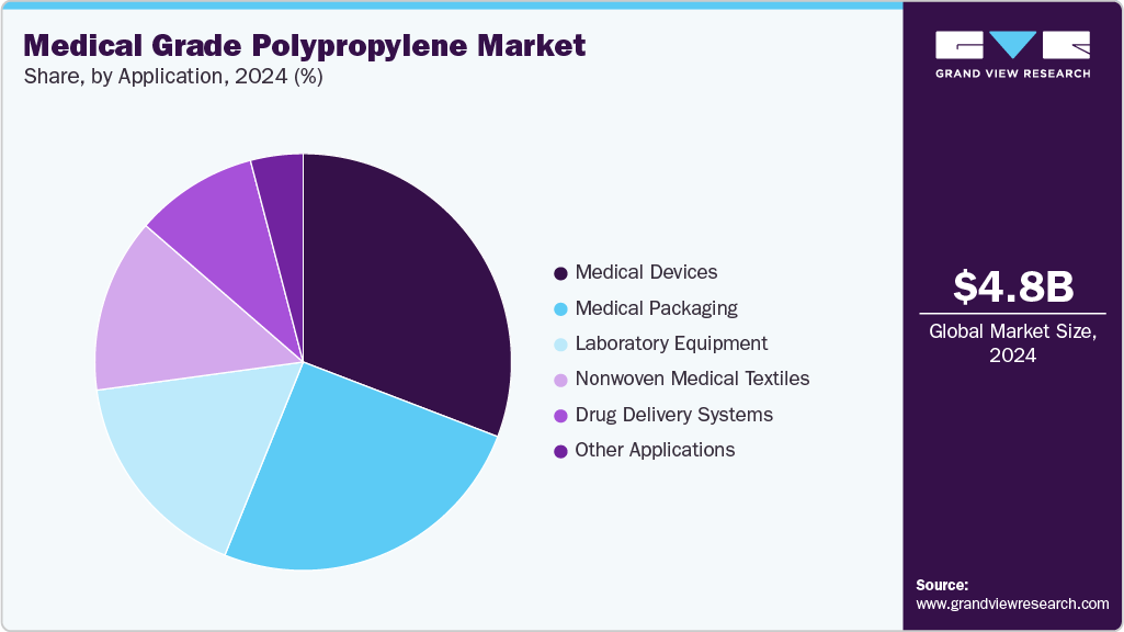 Medical Grade Polypropylene Market Share Medical Grade Polypropylene Market Share