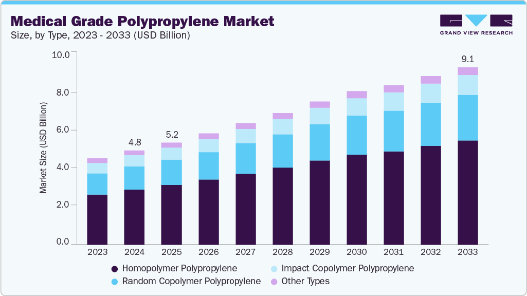 Medical grade polypropylene market size and growth forecast (2023-2033) Medical grade polypropylene market size and growth forecast (2023-2033)