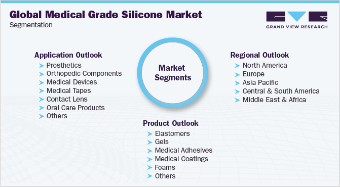 Global Medical Grade Silicone Market Segmentation