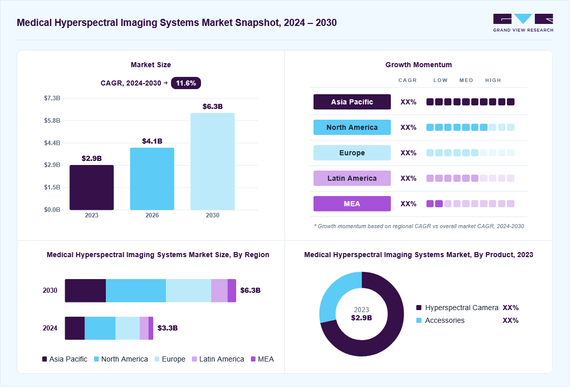 Medical hyperspectral imaging systems market overview: Grand View Research estimates the global market size at USD 2.9 billion in 2023, projected to grow from USD 4.1 billion in 2026 to USD 6.3 billion by 2030 at a 11.6% CAGR, with regional growth momentum.