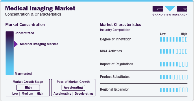 Medical Imaging Market Concentration & Characteristics