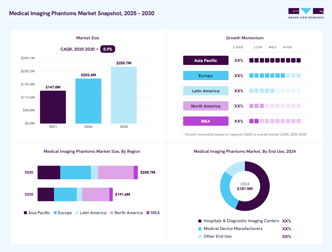 Medical imaging phantoms market overview: Grand View Research estimates the global market size at USD 181.5 million in 2024, projected to grow from USD 202.4 million in 2026 to USD 255.7 million by 2030 at a 5.9% CAGR, with regional growth momentum.