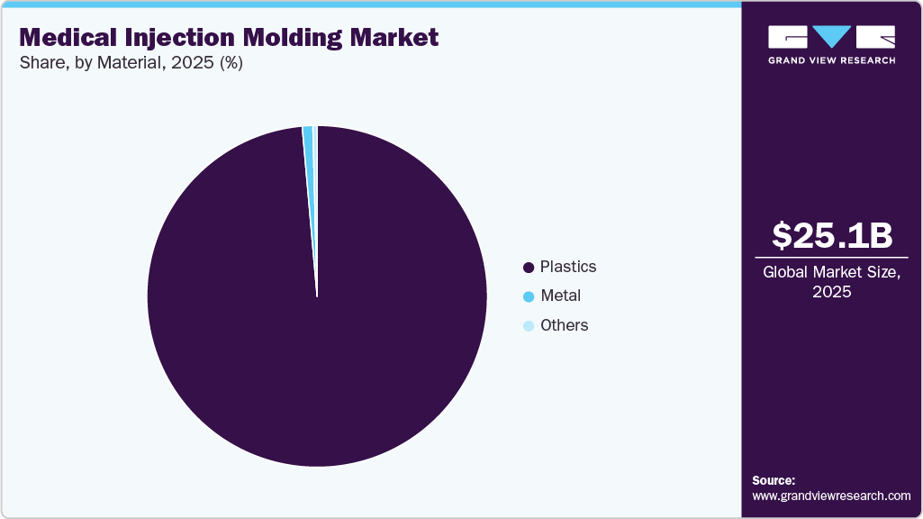 Medical Injection Molding Market Share