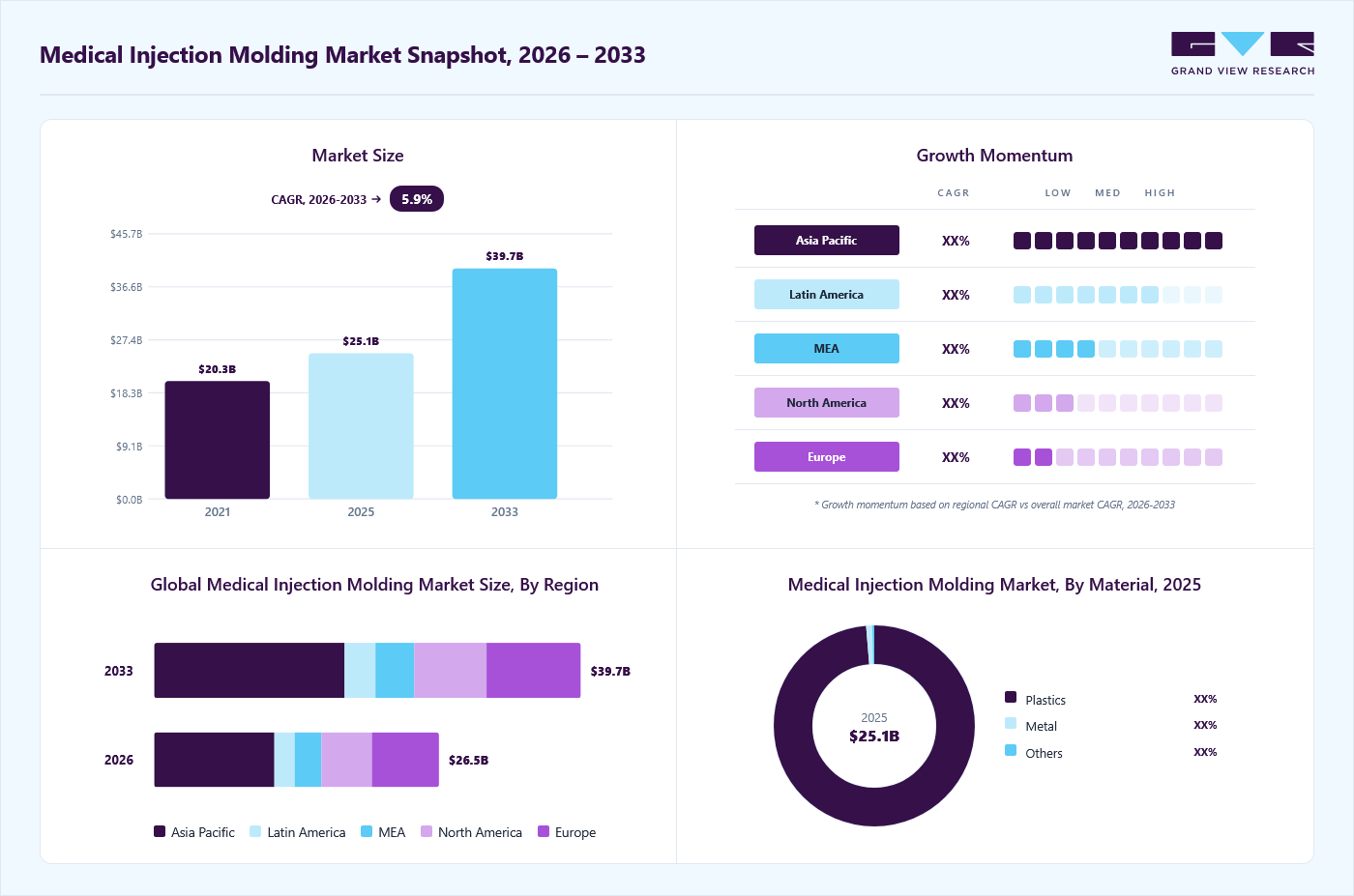 Medical injection molding market overview: Grand View Research estimates the global market size at USD 25.1 billion in 2025, projected to grow from USD 26.5 billion in 2026 to USD 39.7 billion by 2033 at a 5.9% CAGR, with regional growth momentum.