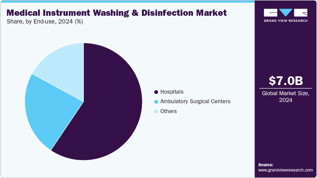 Medical Instrument Washing & Disinfection Market Share