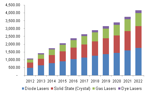 North America medical laser systems market, by product, 2012-2022, (USD Million)