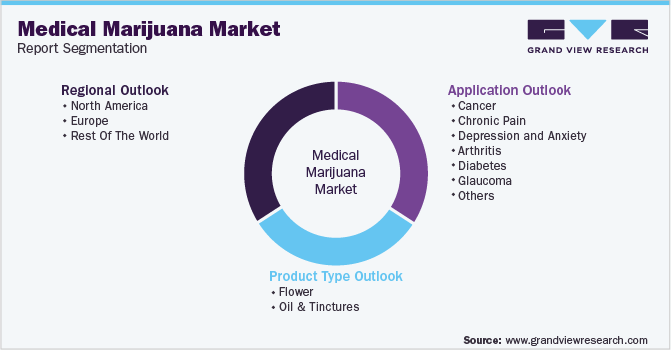 Global Medical Marijuana Market Segmentation