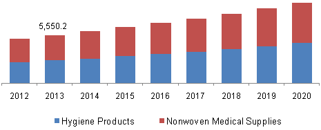 Global medical nonwoven disposables market, by product, 2012 - 2020 (USD Million)