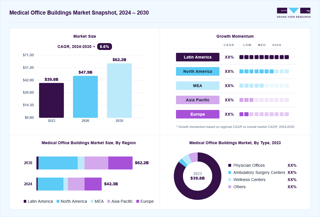Medical office buildings market overview: Grand View Research estimates the global market size at USD 39.79 billion in 2023, projected to grow from USD 47.9 billion in 2026 to USD 62.18 billion by 2030 at a 6.64% CAGR, with regional growth momentum.
