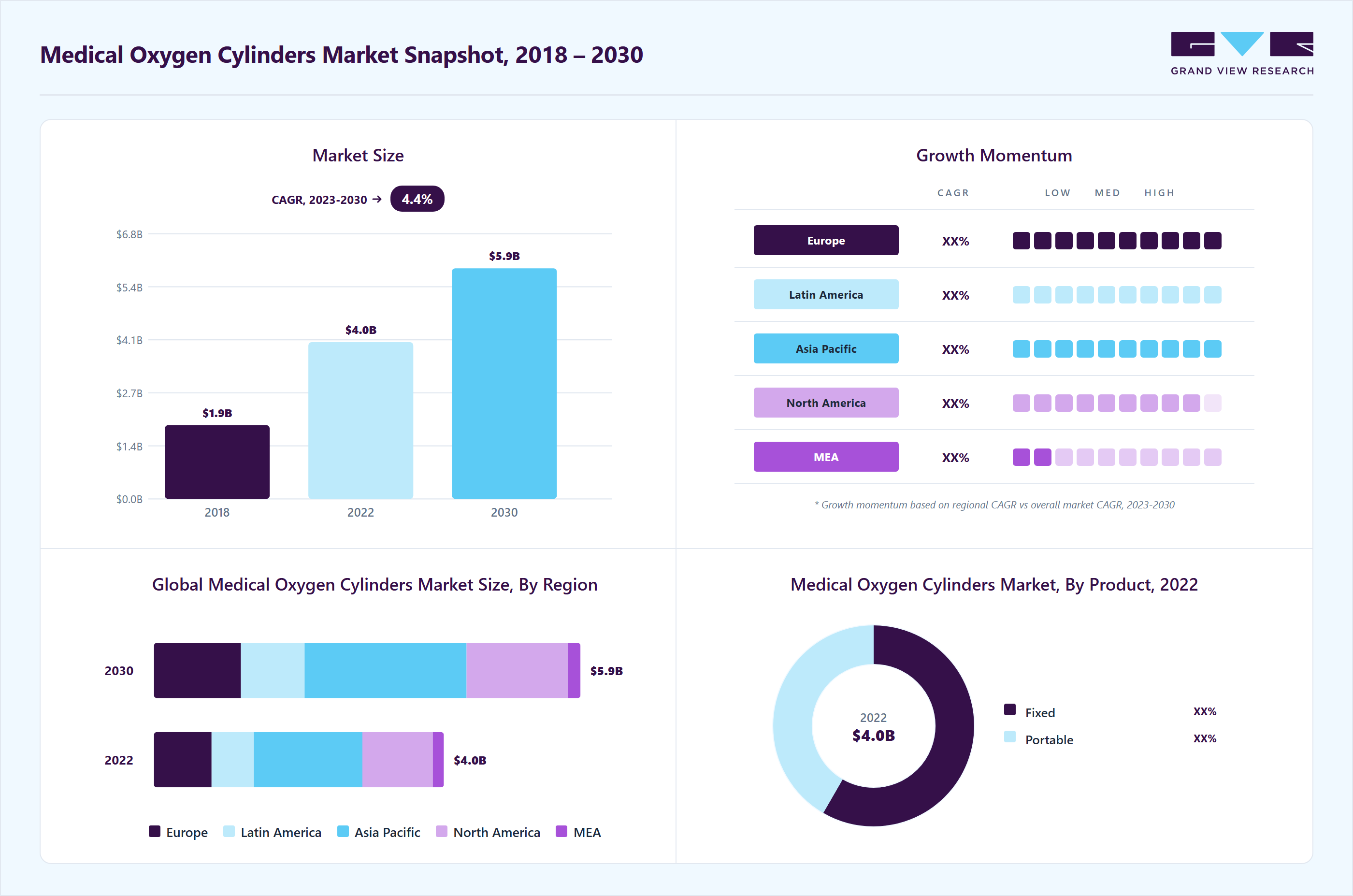 Medical oxygen cylinders market overview highlighting global market size in 2022 (USD 4.0 Billion), revenue forecast for 2030 (USD 5.9  Billion), growth trends (CAGR 4.40% from 2023 to 2030), and regional growth momentum